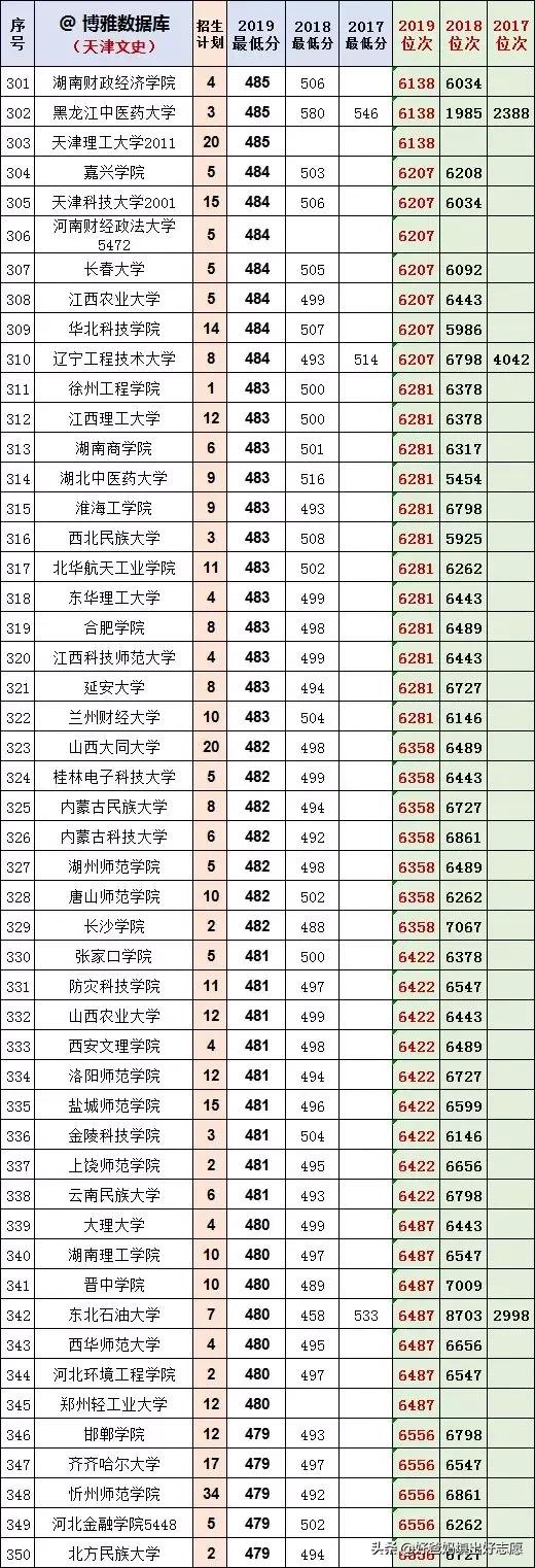 别买了我给你，天津17-19年本科高校录取最低分及位次（文）