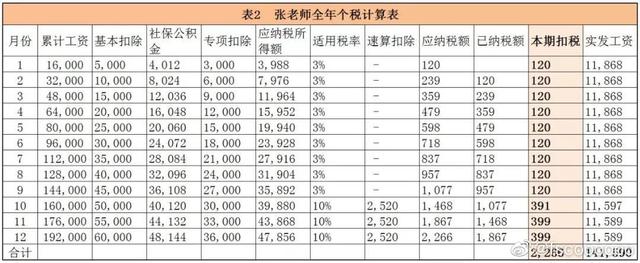 个税汇算清缴退税金额是怎么算出来的？