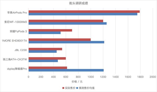 主动降噪哪家强？七款主流真无线主动降噪蓝牙耳机对比评测