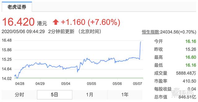 中芯国际拟回A股！开盘大涨，加速12英寸芯片SN1项目