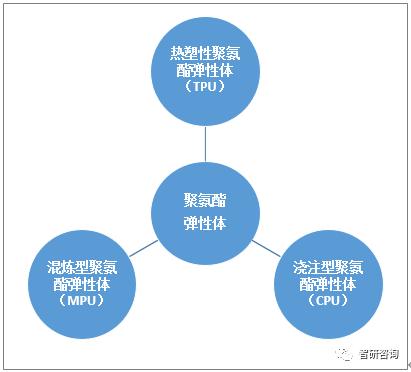 2019���й������Ծ۰��������壨TPU����ҵ��״����չ���Ʒ���