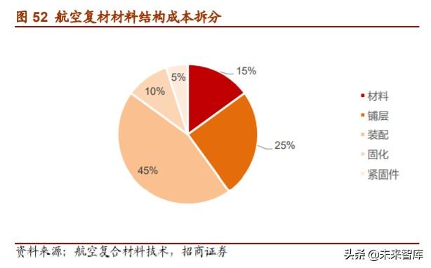 军用碳纤维行业报告：机型迭代提升渗透率，航空航天市场广阔