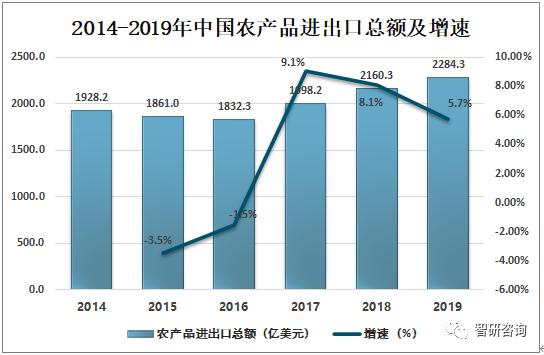 2019年中国农产品产量及农产品进出口贸易发展分析