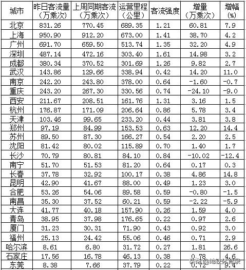 6月2日（周二）全国主要城市地铁客流量排名 环比微跌