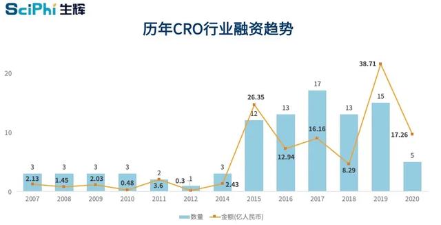 诞生不过20年，超10年持续增长，医药研发服务CXO行业风已起