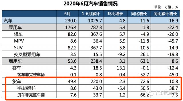 太刺激了！轻卡销量创历史新高！重卡销量创6月历史新高