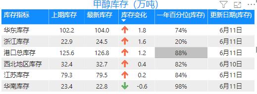 原油减产预期兑现转跌，刚强两天的甲醇夭折了