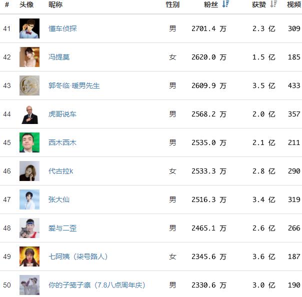 抖音网红排行榜：人民日报占据第1，央视新闻第2，陈赫只排第三