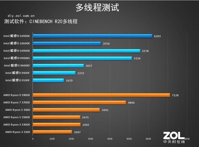 10代intel處理器首測 詳細數據告訴你強在哪