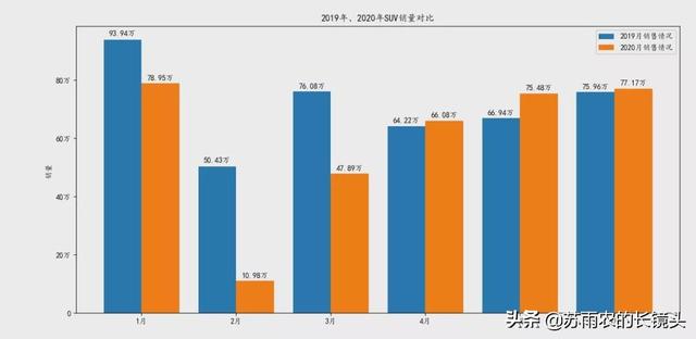 2020上半年汽车销量大排名 疫情下SUV率先转为牛市