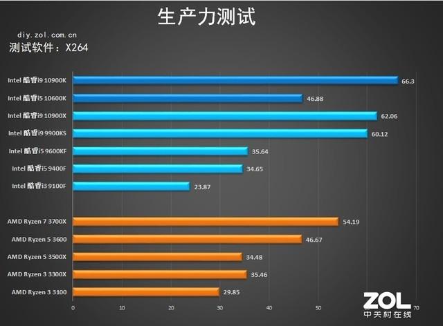 10代intel處理器首測 詳細數據告訴你強在哪