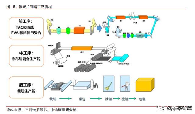 面板行业深度报告：产业转移+景气向上，LCD国产材料有望受益