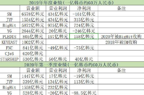 SM第一季度亏损严重，韩国互联网巨头投资SM，对旗下艺人有好处