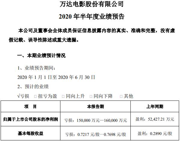 影院真惨！万达电影上半年净利预亏16亿，金逸影