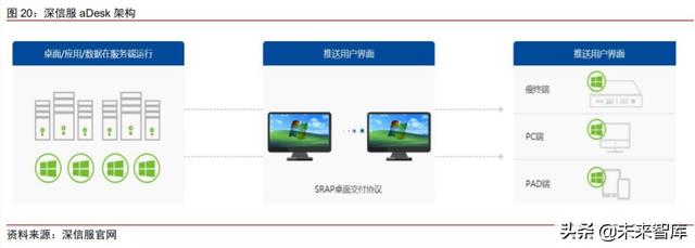 云基础设施专题研究：云桌面，在线办公时代核心赛道