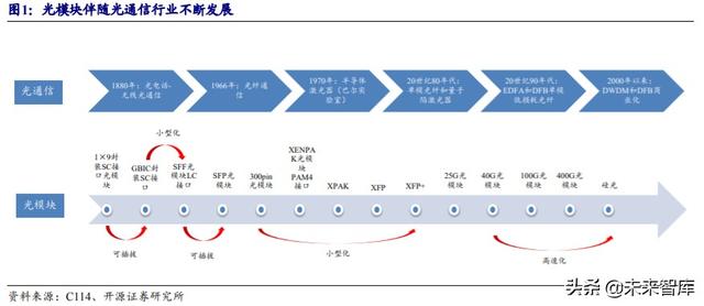 光模块行业深度报告：传输升级必需品带来估值溢价
