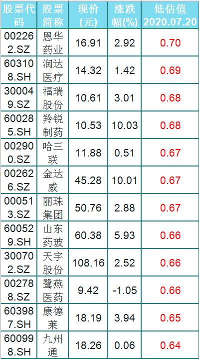 医药股飘红，A股中4只超跌医药龙头股，中报预增超6倍！（附股）