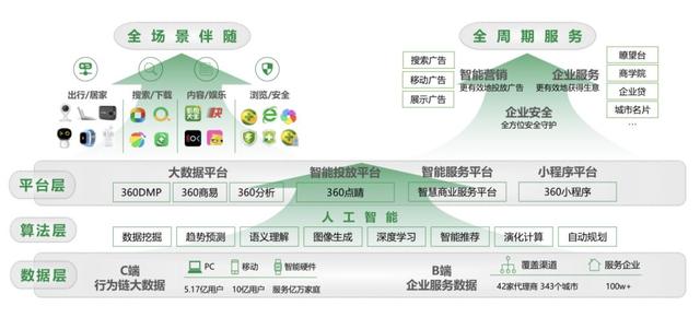 360商业化的第三次迭代：从“推广”到“智慧商业”的跨越