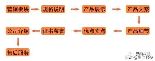 好看&能带货的阿里巴巴产品详情页分享教程