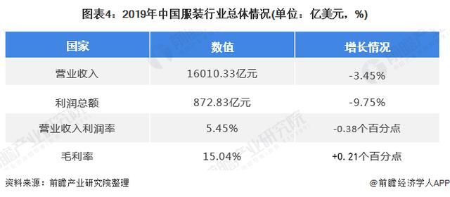 2020年中国服装行业市场发展现状分析