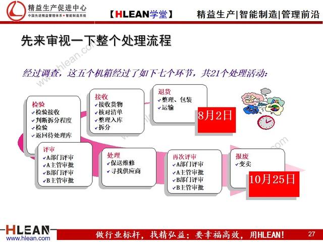 「精益学堂」仓库管理流程（下篇）