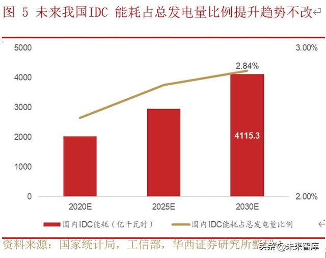 IDC行业深度研究与投资策略：行业供需格局研究