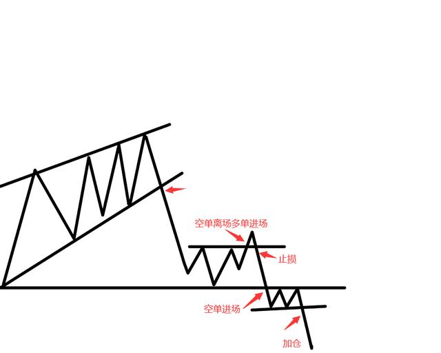 股票技术形态大全（全图版）；进场位置和应对
