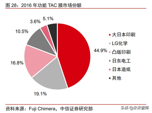 面板行业深度报告：产业转移+景气向上，LCD国产材料有望受益