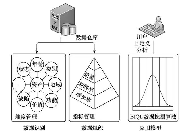 基于大数据的电网实物资产分析评价系统设计与实现