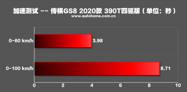 2020款传祺GS8测试报告：390T硬核动力，真的香！