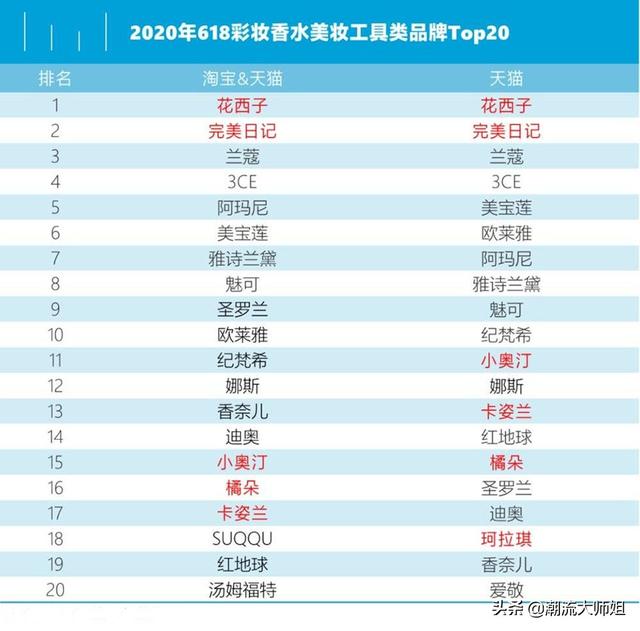 韩妆正在悄悄被淘汰，中国姑娘已经不好骗了，这些韩妆你还在用吗