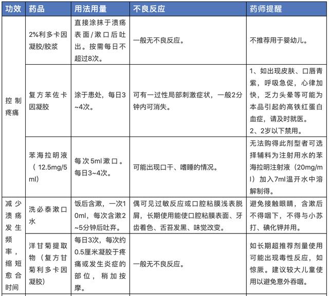 口腔溃疡不用怕，药师帮你想办法