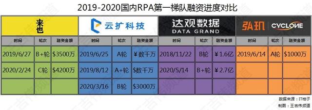 2020上半年RPA投融盘点：8亿金额60亿估值，RPA第一梯队正式成型