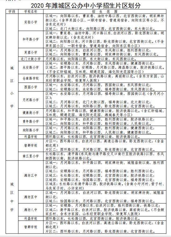 最新2020年潍坊城区中小学招生划片范围公布