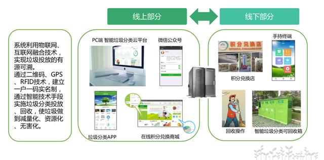 卓尔软件智慧垃圾分类：2019年度中国产业互联网创新解决方案