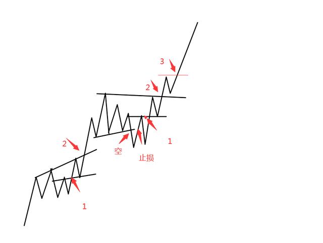 实盘中常见的走势以及进场加仓止损位