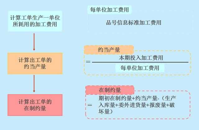 计算成本搞不定超完整流程图解计算公式，会计小白别错过