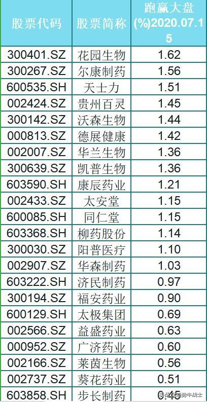 优秀！长期跑赢大盘的97只医药细分龙头股出炉（名单），挑只研究