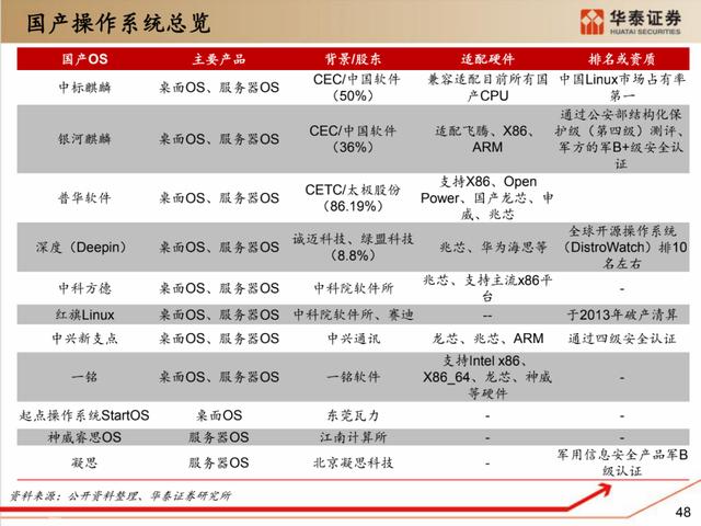 深度解析：国产化软硬件全景梳理