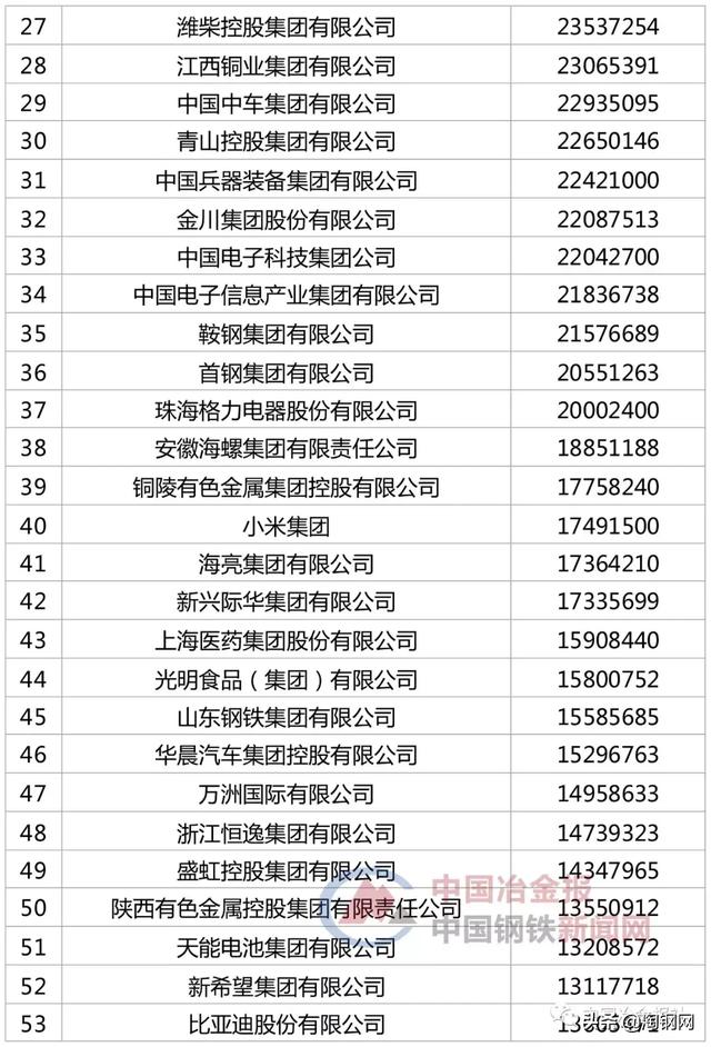 48家钢企上榜“2019中国企业500强”，看看你家企业排第几？