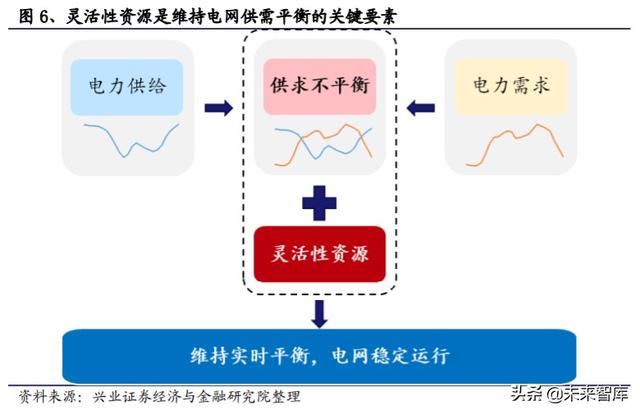 储能行业投资策略：储能为何如此重要？新能源上位的必经之路