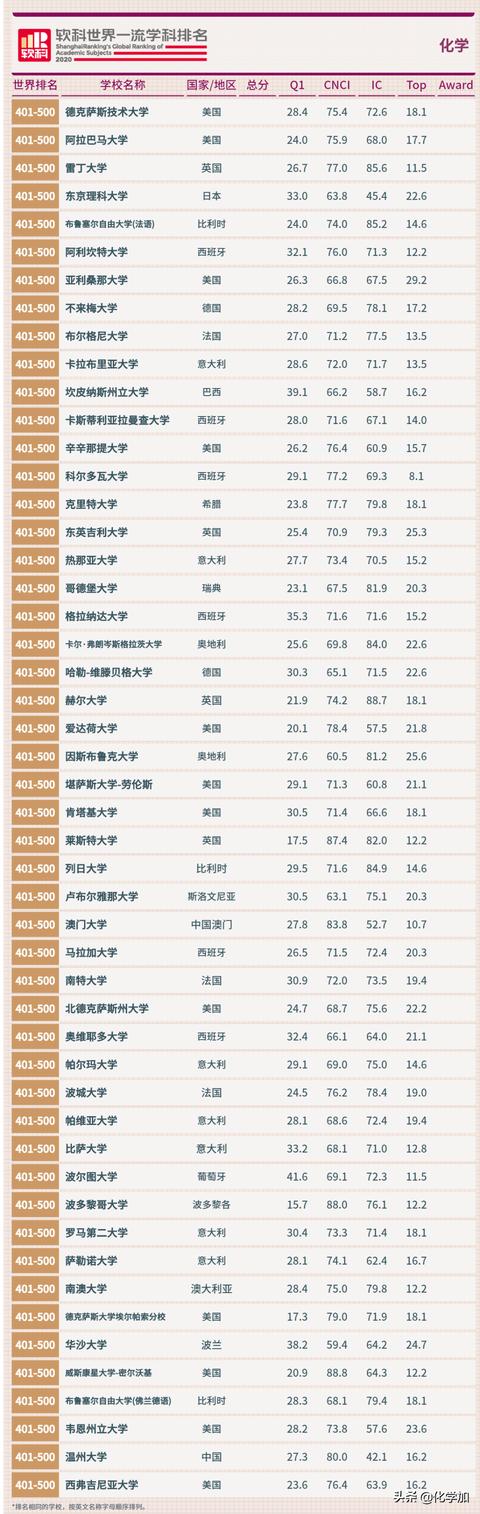 2020软科世界一流学科排名发布，化学学科世界排名一览