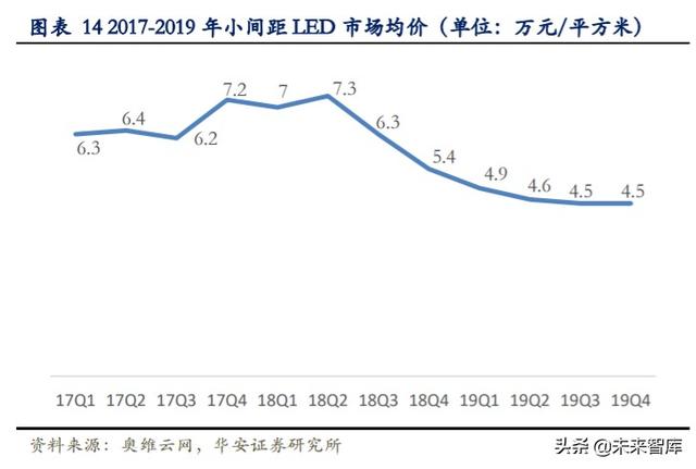LED行业专题报告：小间距LED持续景气，MiniLED蓄势待发
