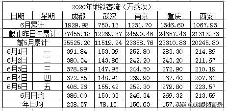 全国27城市地铁客流量排名（6月5日，周五） 多城