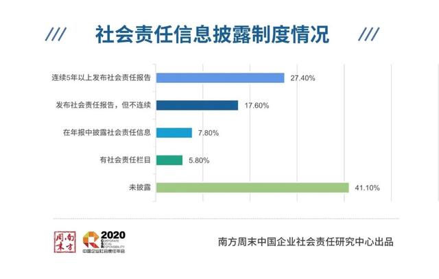 南方週末CSR中心：這份涉及多個重點行業的“成績單”透露了這些資訊