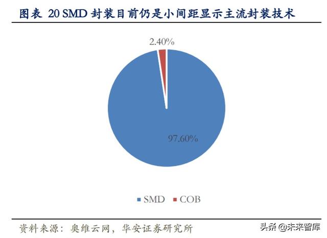 LED行业专题报告：小间距LED持续景气，MiniLED蓄势待发