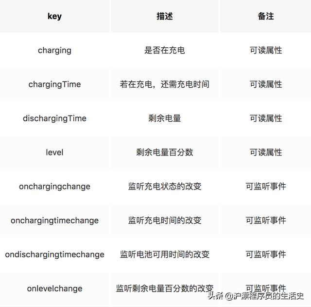 分享几个浏览器的API接口(很实用)