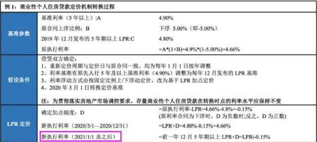 存量房贷利率5.88%，到底要不要转为LRP利率？这里告诉你要不要转