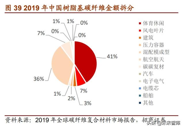 军用碳纤维行业报告：机型迭代提升渗透率，航空航天市场广阔