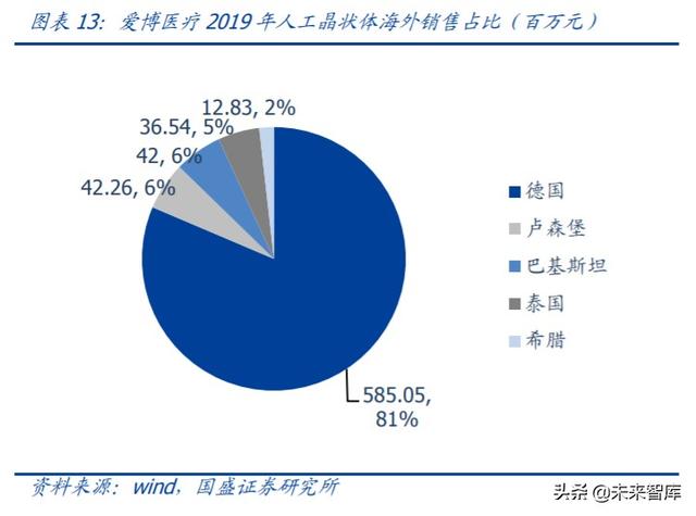 爱博医疗深度解析：专注创新的眼科器械龙头企业